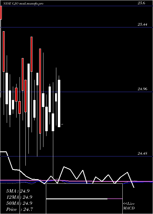  monthly chart StratsTrust