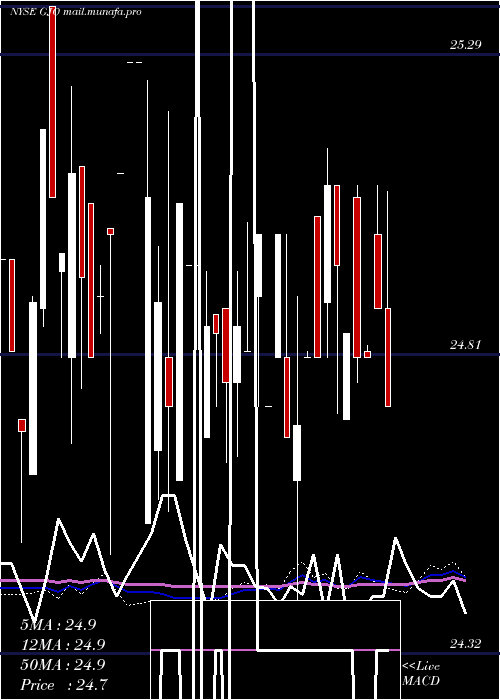  weekly chart StratsTrust