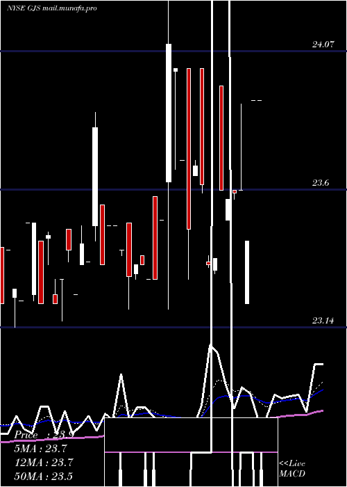  Daily chart StratsTrust