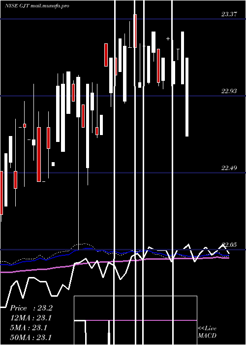  weekly chart SyntheticFixed