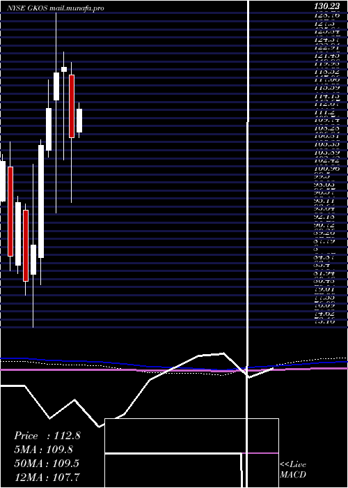 monthly chart GlaukosCorporation