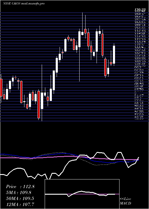  weekly chart GlaukosCorporation