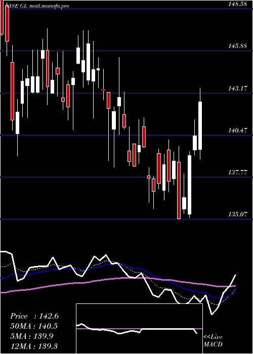  Daily chart GlobeLife
