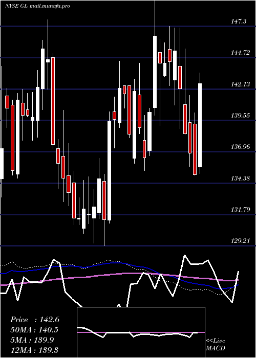  weekly chart GlobeLife