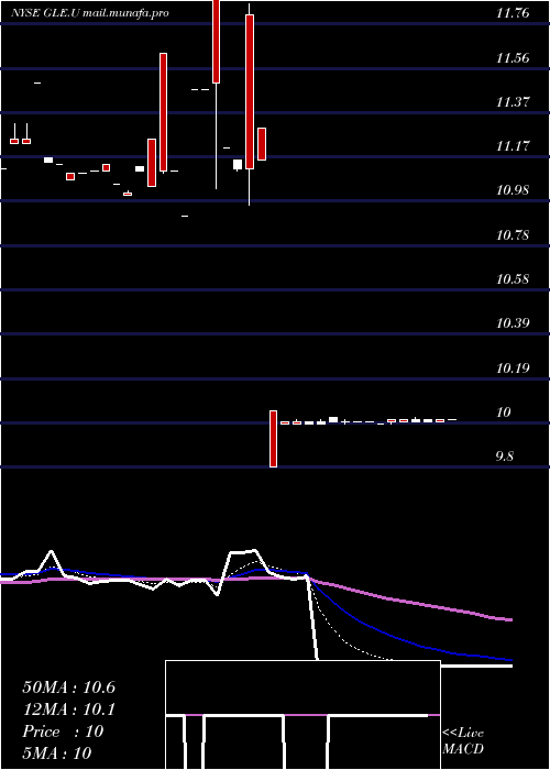  Daily chart GalileoAcquisition