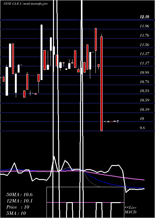  weekly chart GalileoAcquisition
