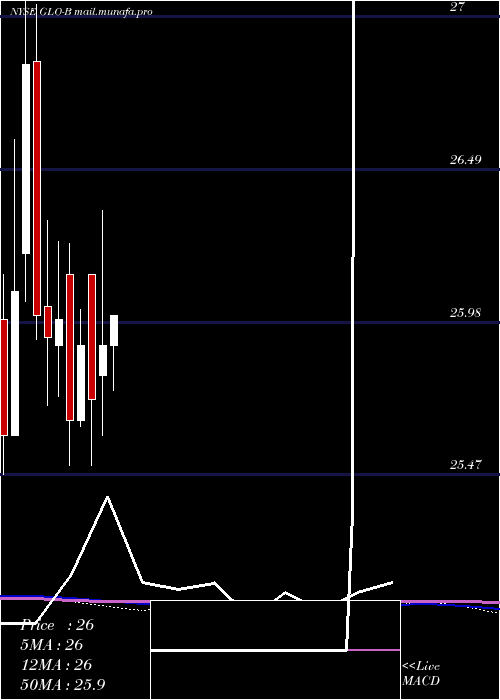  monthly chart GaslogPartners