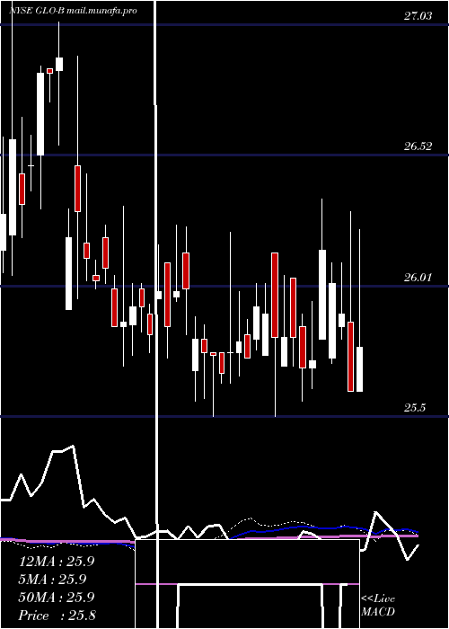 weekly chart GaslogPartners