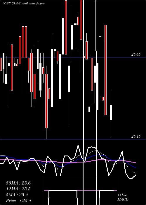  Daily chart GaslogPartners