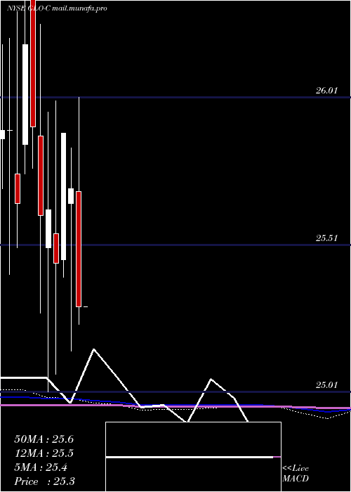  monthly chart GaslogPartners