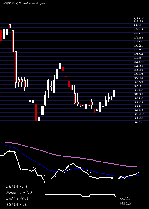  Daily chart GlobantS
