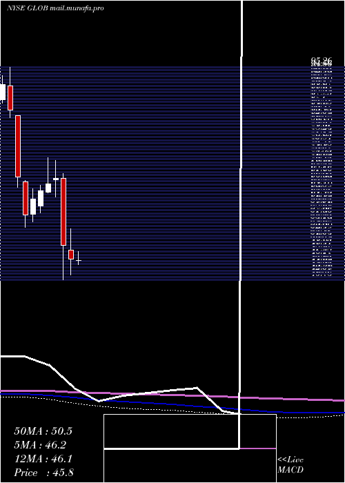 monthly chart GlobantS