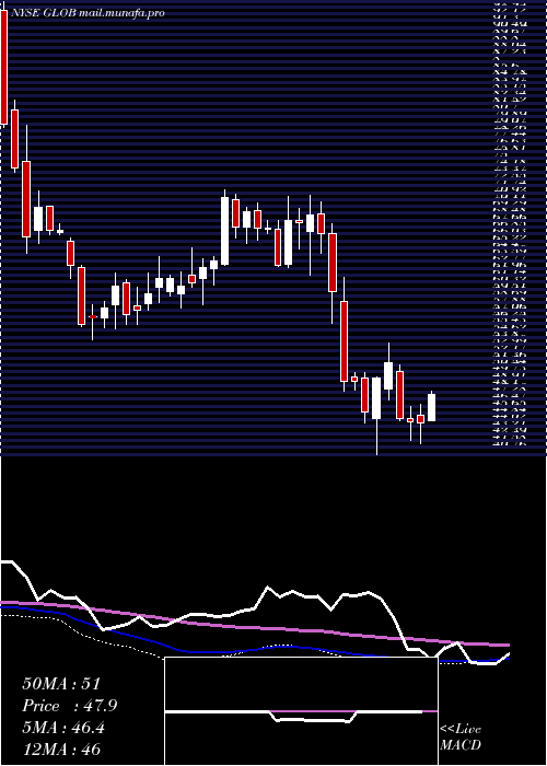  weekly chart GlobantS