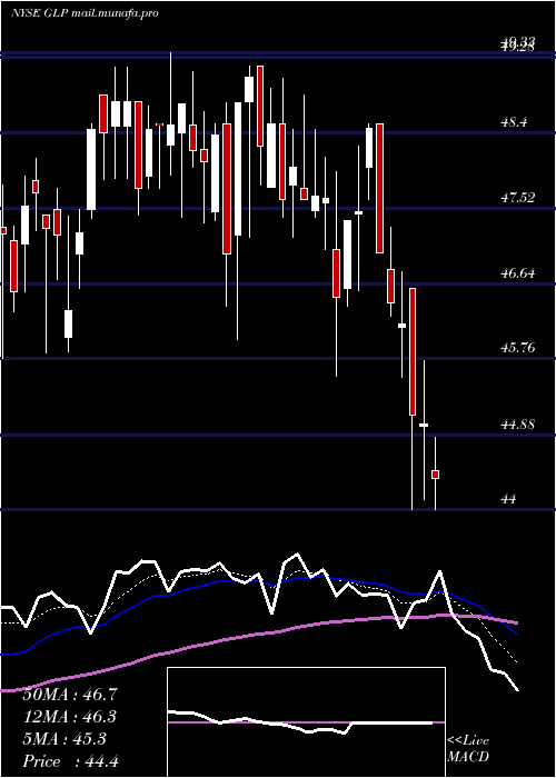  Daily chart GlobalPartners