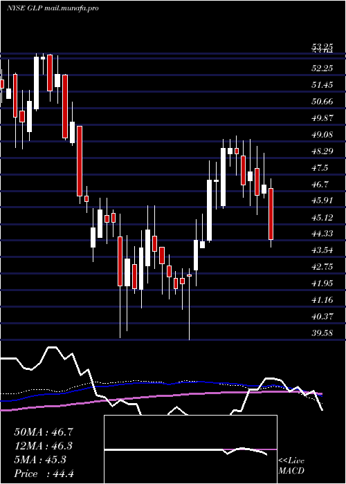  weekly chart GlobalPartners