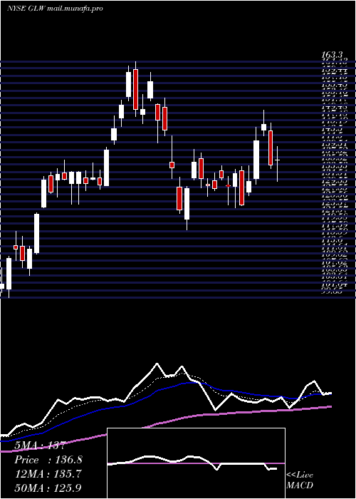  Daily chart CorningIncorporated