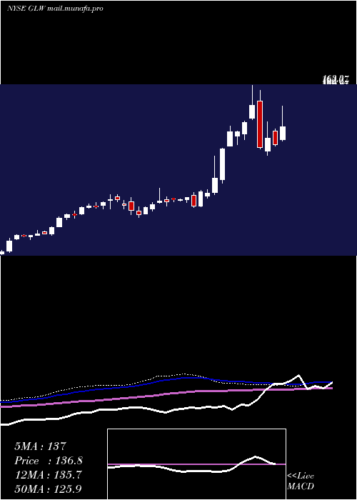  weekly chart CorningIncorporated