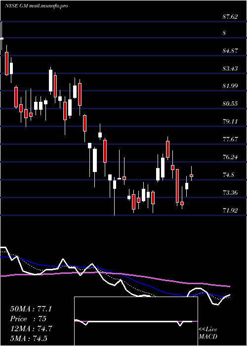  Daily chart GeneralMotors