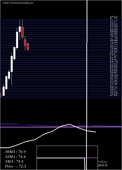  monthly chart GeneralMotors