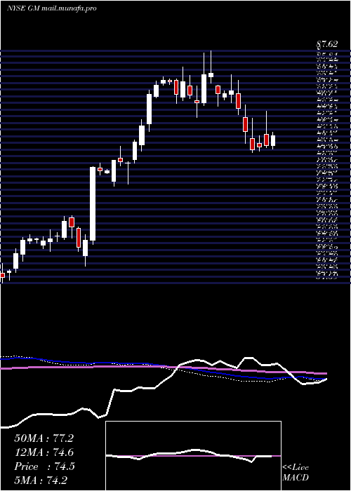  weekly chart GeneralMotors