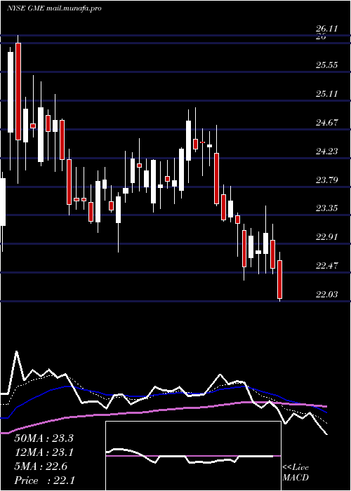  Daily chart GamestopCorporation