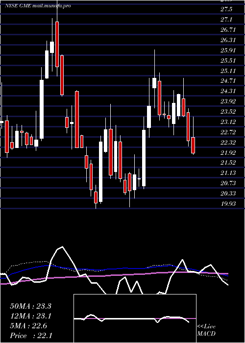  weekly chart GamestopCorporation