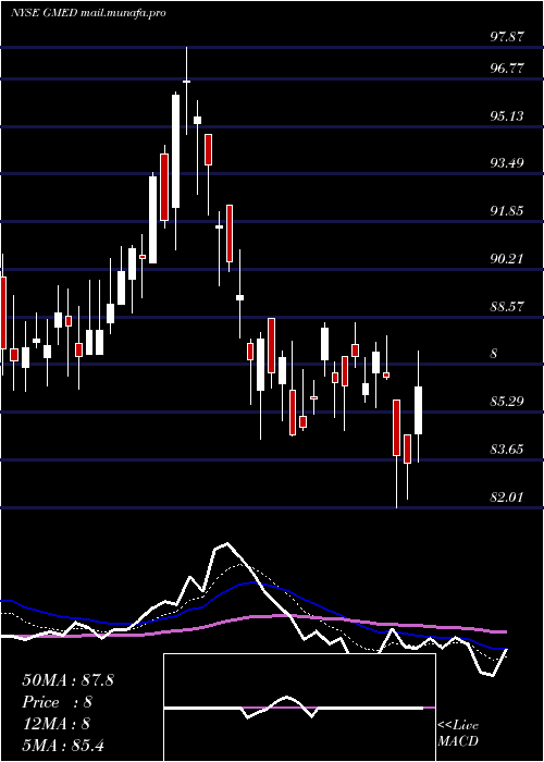  Daily chart GlobusMedical