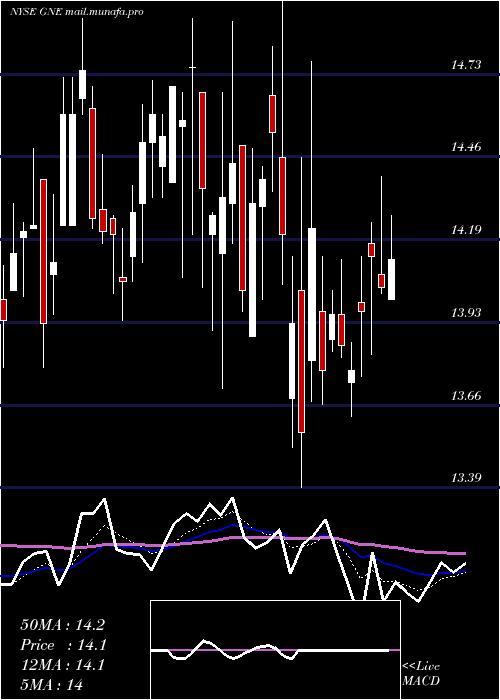  Daily chart GenieEnergy
