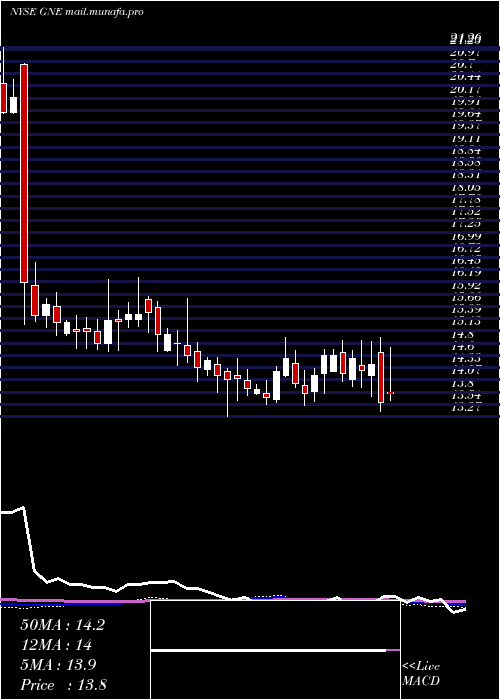  weekly chart GenieEnergy