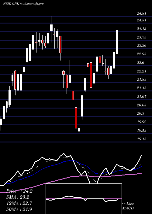  Daily chart GencoShipping