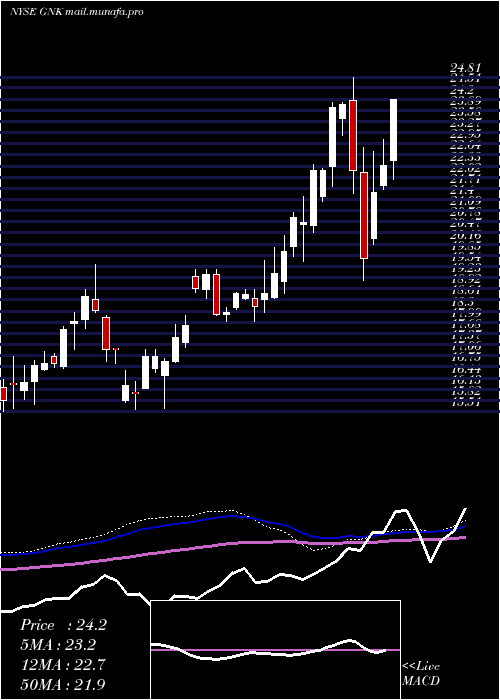  weekly chart GencoShipping