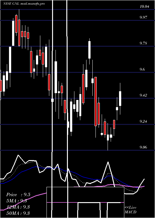  Daily chart GlobalNet