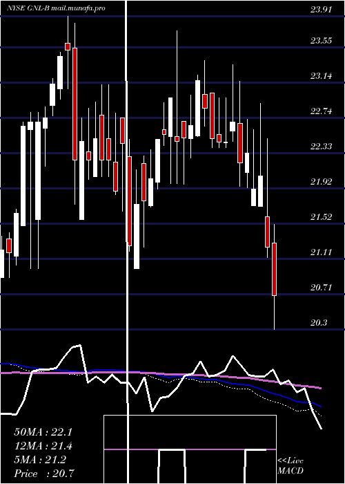  weekly chart GlobalNet