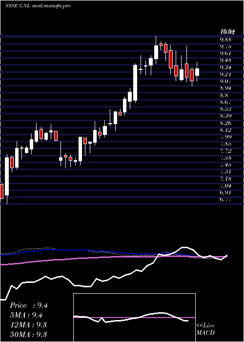  weekly chart GlobalNet