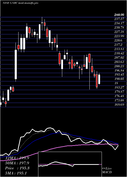  Daily chart GeneracHoldlings