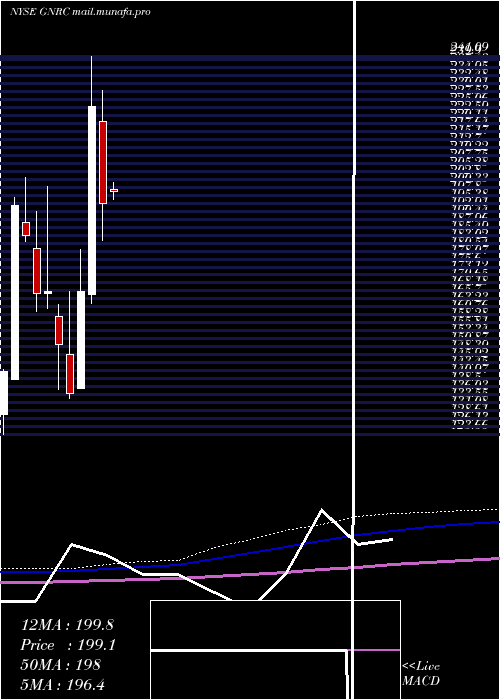  monthly chart GeneracHoldlings