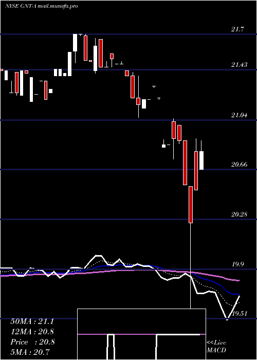  Daily chart GamcoNat