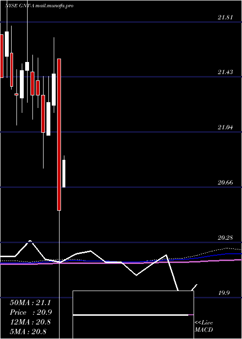  monthly chart GamcoNat