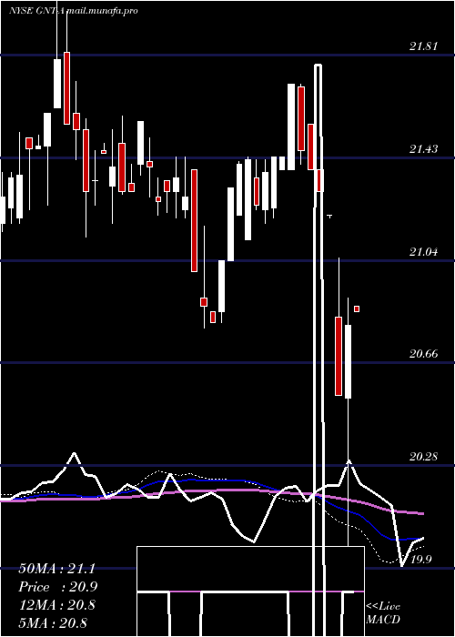  weekly chart GamcoNat