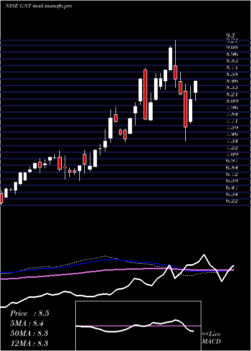  weekly chart GamcoNatural