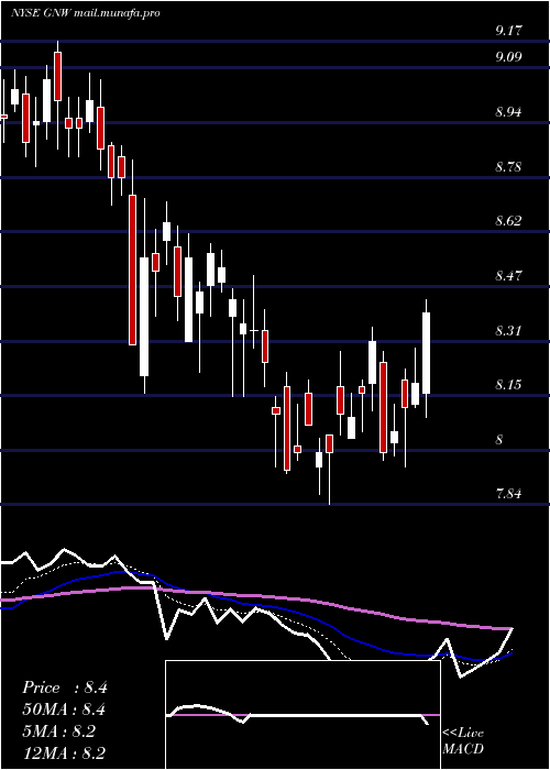  Daily chart GenworthFinancial