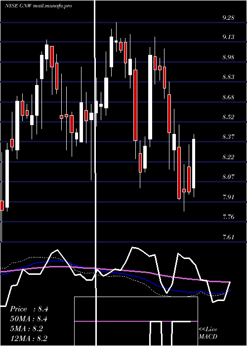  weekly chart GenworthFinancial