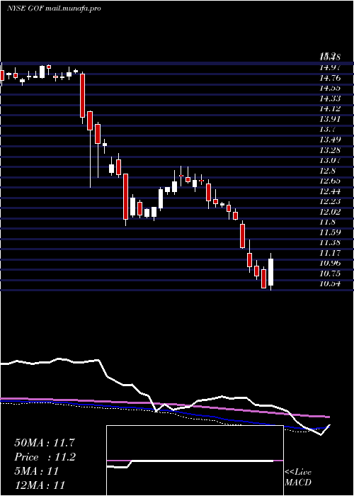  weekly chart GuggenheimStrategic