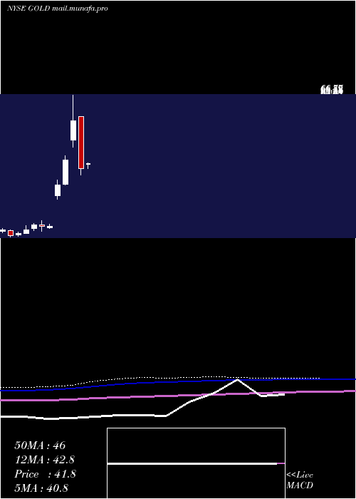  monthly chart BarrickGold