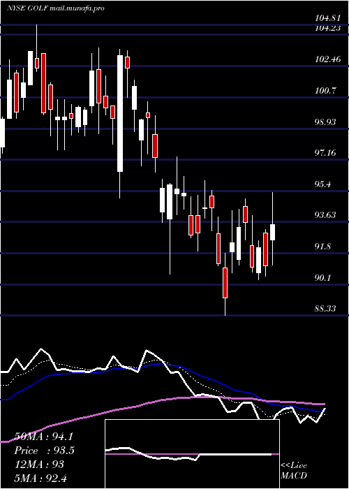  Daily chart AcushnetHoldings