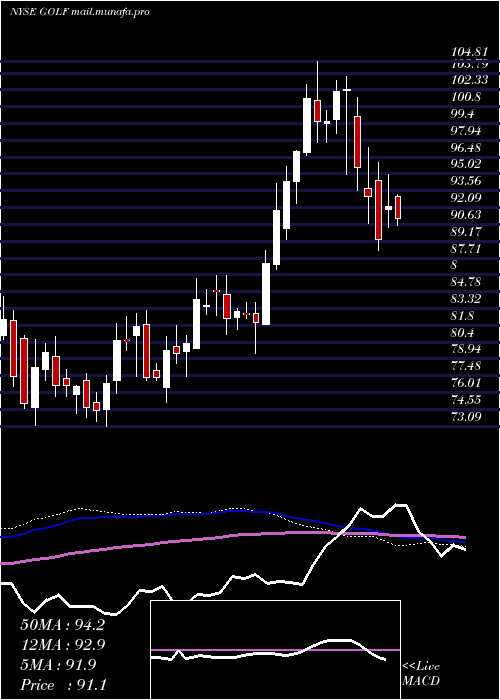  weekly chart AcushnetHoldings