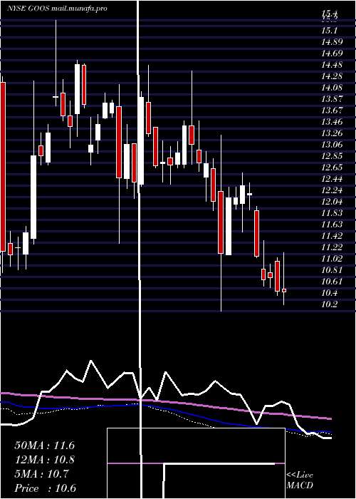  weekly chart CanadaGoose