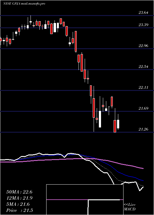  Daily chart GeorgiaPower
