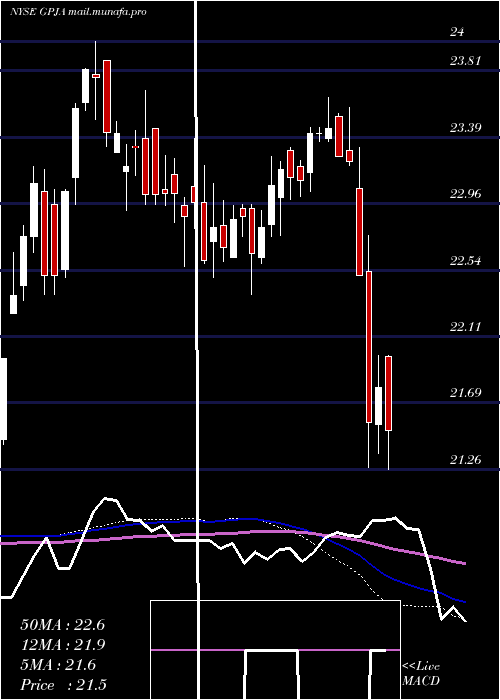  weekly chart GeorgiaPower