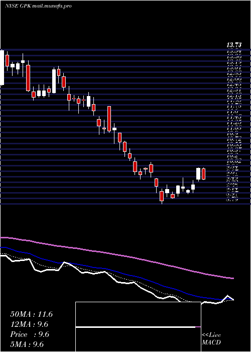  Daily chart GraphicPackaging